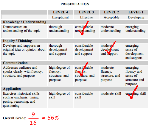 Example of Improperly Scored Rubric