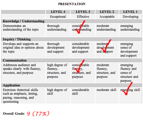 Example of Correctly Scored Rubric